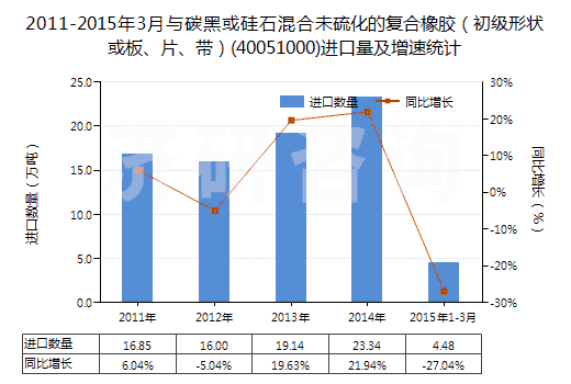 2011-2015年3月與碳黑或硅石混合未硫化的復(fù)合橡膠（初級(jí)形狀或板、片、帶）(40051000)進(jìn)口量及增速統(tǒng)計(jì)